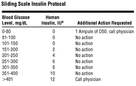 Fast Acting Insulin Dosage Chart